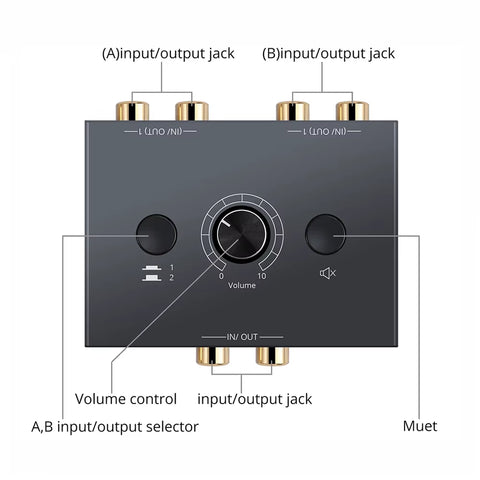 Audio Switcher Splitter Bi-Directional Audio Switcher with Mute Button 2X1 / 1X2 L / R RCA Stereo Audio Switch Audio Splitter