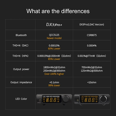 TOPPING DX3 PRO+ Hi-res DAC Headphone Amplifier ES9038Q2M DAC Bluetooth 5.0 LDAC USB Headphone Amp DX3Pro Plus DSD512 PCM768kHz