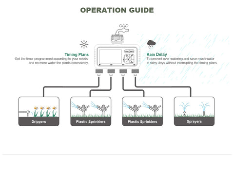 Reswat 4-Outlet Water Timers Multifunctional Sprinklers Multi Caliber Adaptation Convenient Installation Youngs Garden Tools