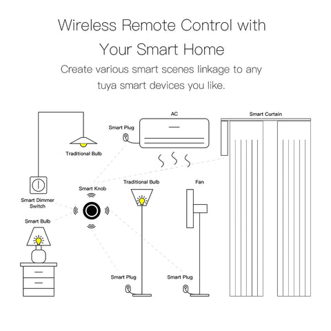 MOES Tuya ZigBee Smart Knob Switch Wireless Scene Switch Button Controller Battery Powered Automation Scenario Smart Life App