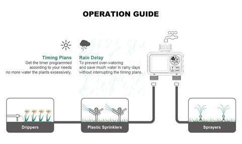 Newest 2-outlet Digital Water Timer Independent Programming Control Adjustable Sprinker Easy Installation Garden Lawn Irrigate