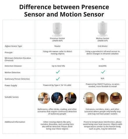 SONOFF SNZB-03P Zigbee Motion Sensor Light Detection Home Security Local Smart Scene Linkage Via EWeLink Alexa Google Home Alice